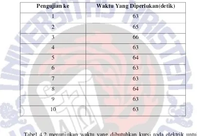 Tabel 4.2 menunjukan waktu yang dibutuhkan kursi roda elektrik untuk 