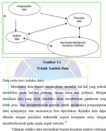  Gambar 3.1      Teknik Analisis Data 