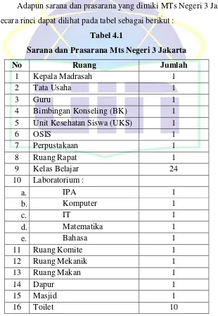 Tabel 4.1 Sarana dan Prasarana Mts Negeri 3 Jakarta 