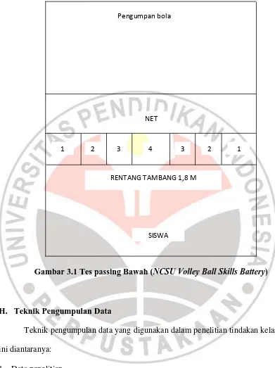Gambar 3.1 Tes passing Bawah (NCSU Volley Ball Skills Battery) 