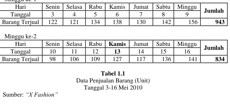 Tabel 1.1  Data Penjualan Barang (Unit) 