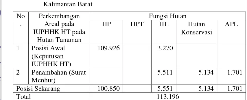 Tabel 2 Keadaan hutan pada areal kerja IUPHHK HT PT Nityasa Idola 