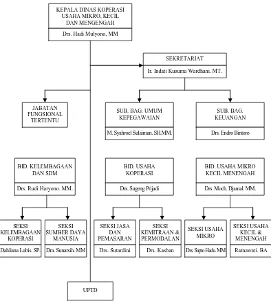 Gambar 2 Struktur Organisasi Dinas Koperasi  