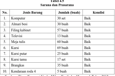 Tabel 4.5 Sarana dan Prasarana 