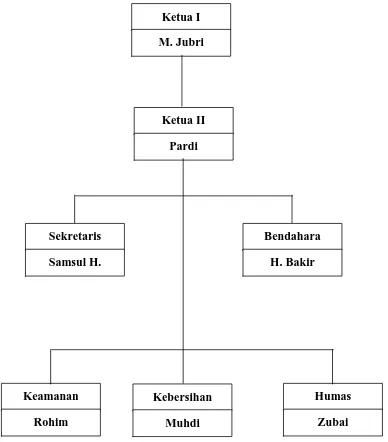 Gambar 5 Struktur Organisasi Paguyuban Sentra PKL Viaduk Gubeng 