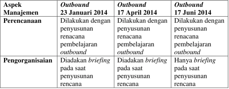 Tabel 9. Aspek Manajemen pada Pelaksanaan Outbound PAUD 