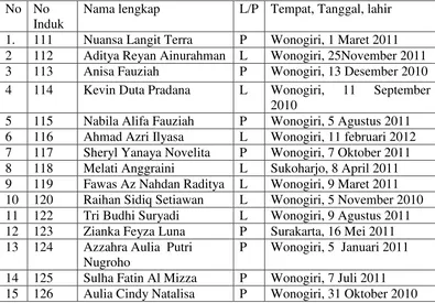 Tabel 3. Daftar Nama Pendidik Kelompok Bermain (KB) Aisyiyah Wonogiri 
