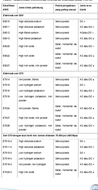 Tabel  klasifikasi elektroda menurut standarisasi AWS.  