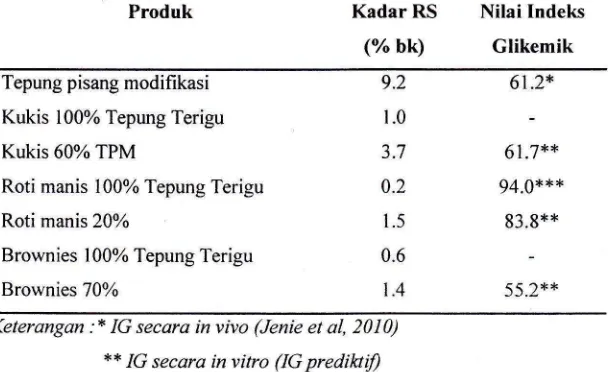 Tabel 3. Kadar pati resisten dan nilai IG tepung pisang modifikasi dan produk pangan model 