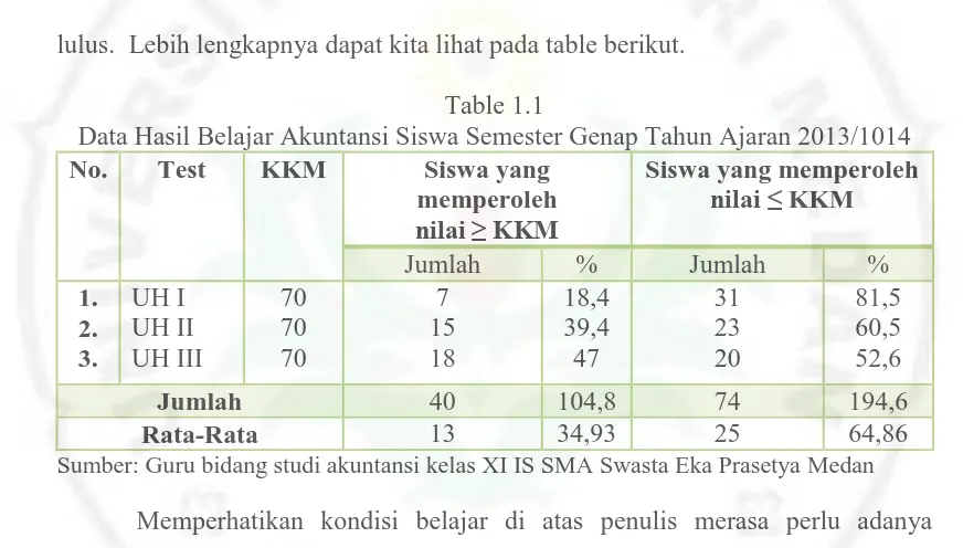 Table 1.1 Data Hasil Belajar Akuntansi Siswa Semester Genap Tahun Ajaran 2013/1014 