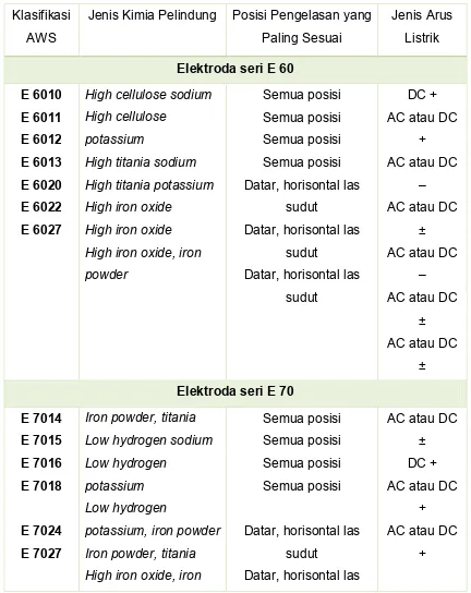 Tabel Klasifikasi elektroda menurut standarisasi AWS 