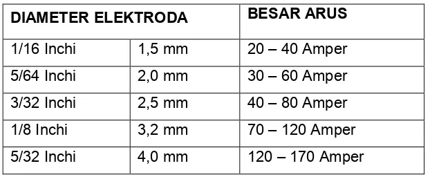 Tabel  diameter dan arus pengelasan 