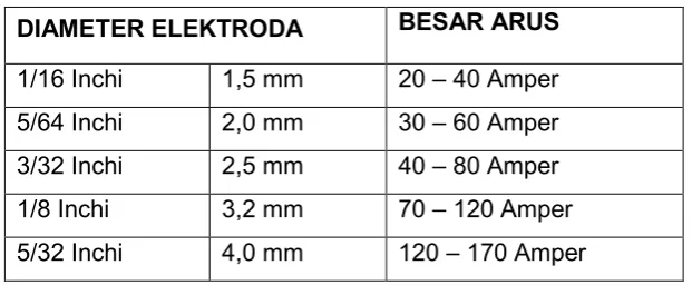 Tabel  diameter dan arus pengelasan 