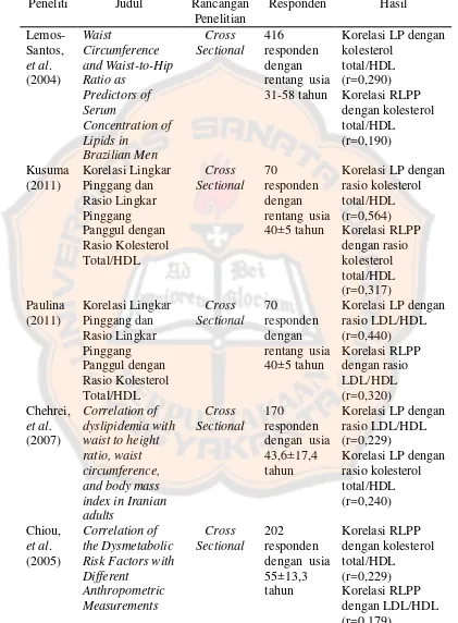 Tabel VII. Penelitian Korelasional antara LP dan RLPP terhadap Rasio Lipid  