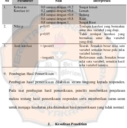 Tabel IV. Panduan Interpretasi Hasil Uji Hipotesis Berdasarkan KekuatanKorelasi, Nilai p, dan Arah Korelasi (Dahlan, 2012)