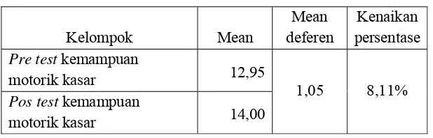 Tabel 11. Kenaikan Persentase  