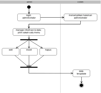 Gambar 3.7  Activity Diagram Manage Informasi & Data 