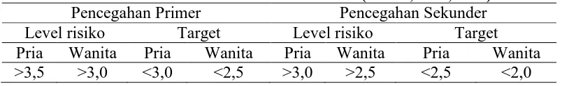 Tabel IV. Klasifikasi Kadar HDL (NCEP, 2002) Kategori Rendah 