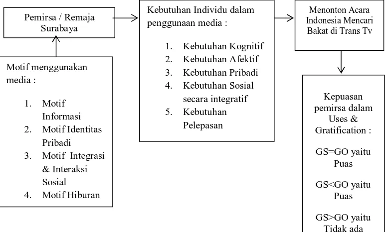 Gambar 2 : Bagan Kerangka Berpikir Penelitian Tentang Kepuasan Remaja Surabaya Menonton Acara Indonesia Mencari Bakat di Trans 