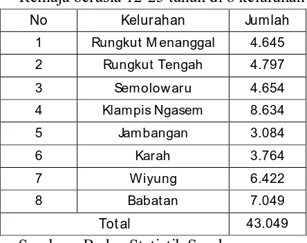 Tabel 3.1 Remaja berusia 12-25 tahun di 8 kelurahan 