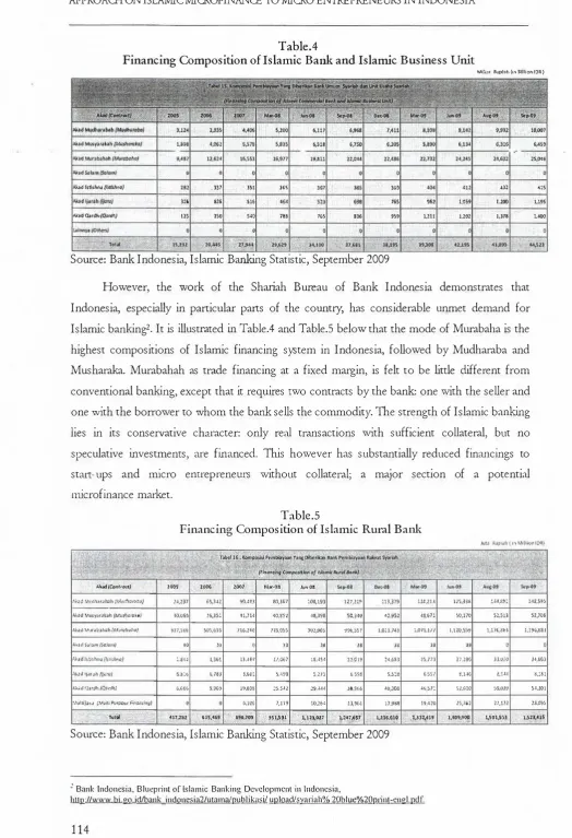Table.4 Financing Composition of Islamic Bak and Islaic Business Unit 