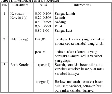 Tabel 1. Interpretasi Hasil Uji Korelasi 