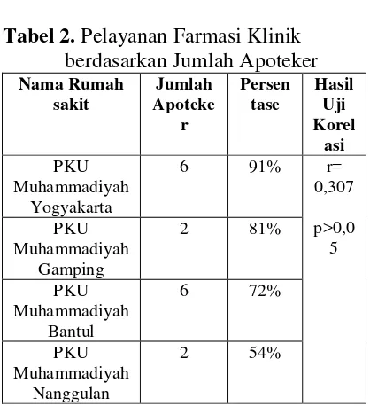 Tabel 2. Pelayanan Farmasi Klinik 