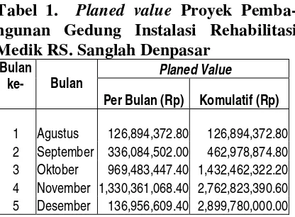 Tabel 1.  Planed value Proyek Pemba-