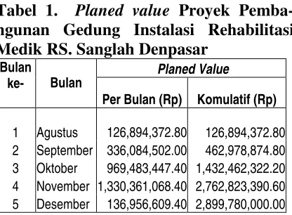 Tabel 1.  Planed value Proyek Pemba-