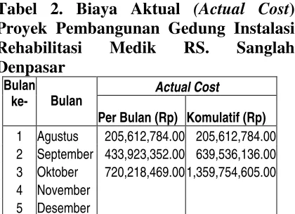 Tabel 2. Biaya Aktual (Actual Cost) 