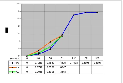 Gambar 2. Grafik“S”  varian  biaya dan waktu terpadu  saat pelaporan  hari ke-91 (Sumber: analisis) 