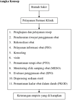 Gambar 1. Kerangka Konsep Penelitian 