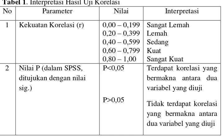 Tabel 1. Interpretasi Hasil Uji Korelasi 