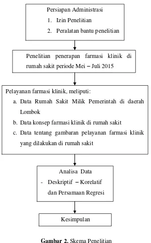 Gambar 2. Skema Penelitian 