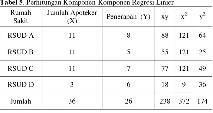 Tabel 5. Perhitungan Komponen-Komponen Regresi Linier 