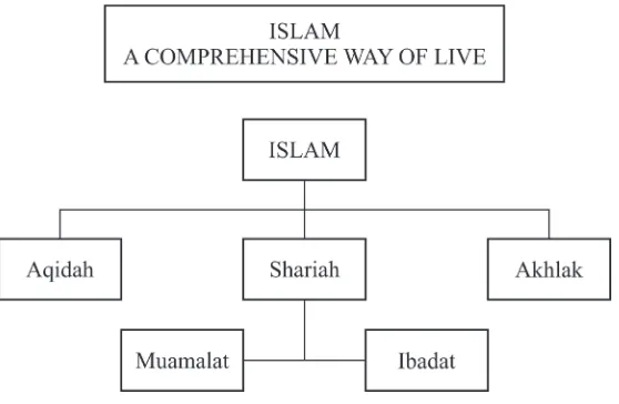 Figure 1 : Scheme of Islam as a Way of Life