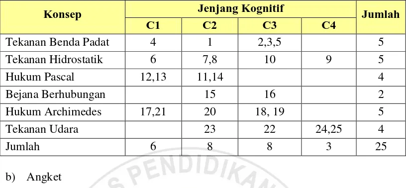 Tabel 3.1 Kisi-kisi Soal Tes Penguasaan Konsep pada Materi Tekanan 