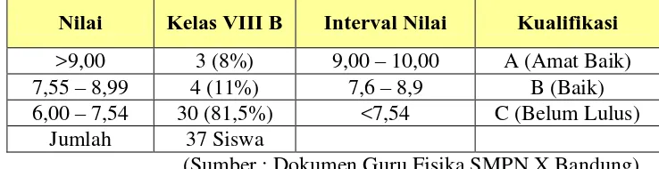 Tabel 1.1 Nilai Harian Materi Tekanan Siswa 