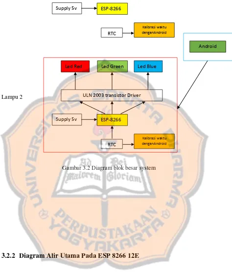 Gambar 3.2 Diagram blok besar system 