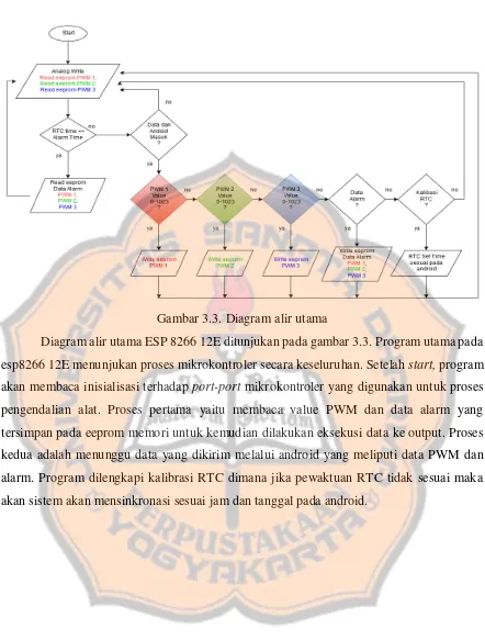 Gambar 3.3. Diagram alir utama 