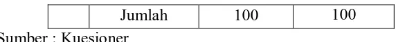 Tabel diatas menunjukkan bahwa sebagian besar responden dalam 