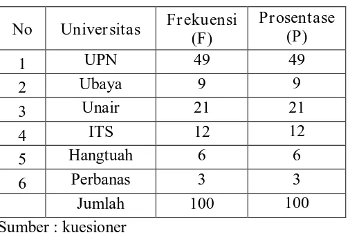 Tabel responden berdasarkan universitas 
