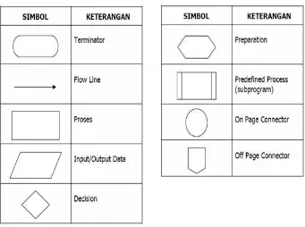 Gambar 5.1. Simbol flowchart sistem 