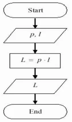 Gambar 5.3. Flowchart sederhana (menghitung luas) 