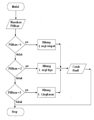 Gambar 5.4 Simbol flowchart sistem 