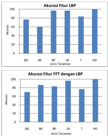 Gambar 20 Hasil akurasi pengujian klasifikasi jenis penyakit dengan menggunakan fitur FFT,           , dan penggabungan fitur FFT dengan           