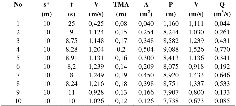 Tabel 3. Hasil pengolahan data TMA di lapangan untuk mencari debit aliran dengan menggunakan persamaan Manning 