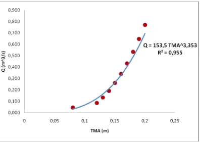 Gambar 7. Discharge rating curve Sub-DAS Cilebak. 