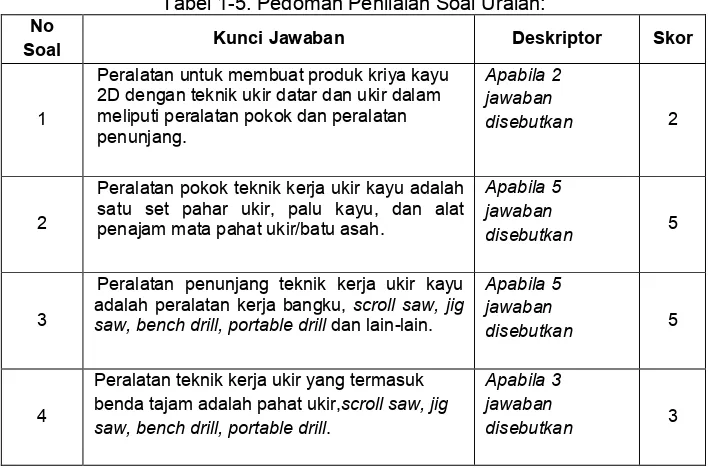 Tabel 1-6. Pedoman Penilaian Soal Uraian 