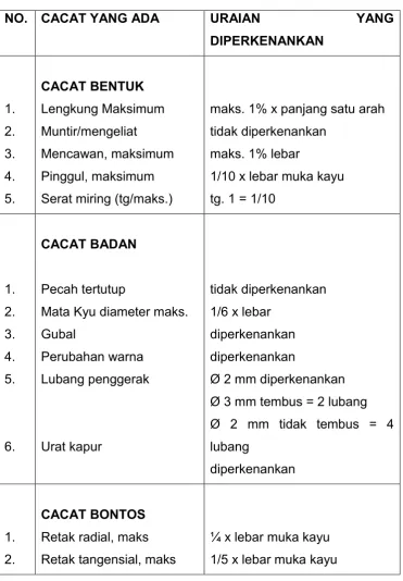 Tabel 2.  NO. CACAT YANG ADA 